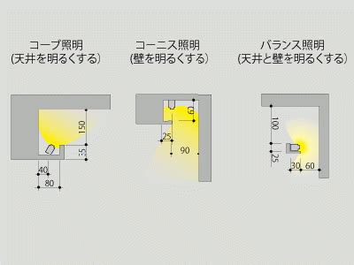 間接照明尺寸|間接照明開口大小